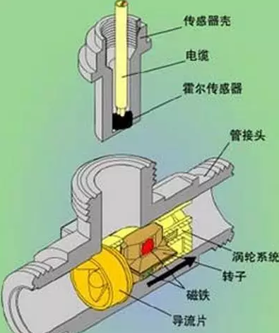 渦輪流量計